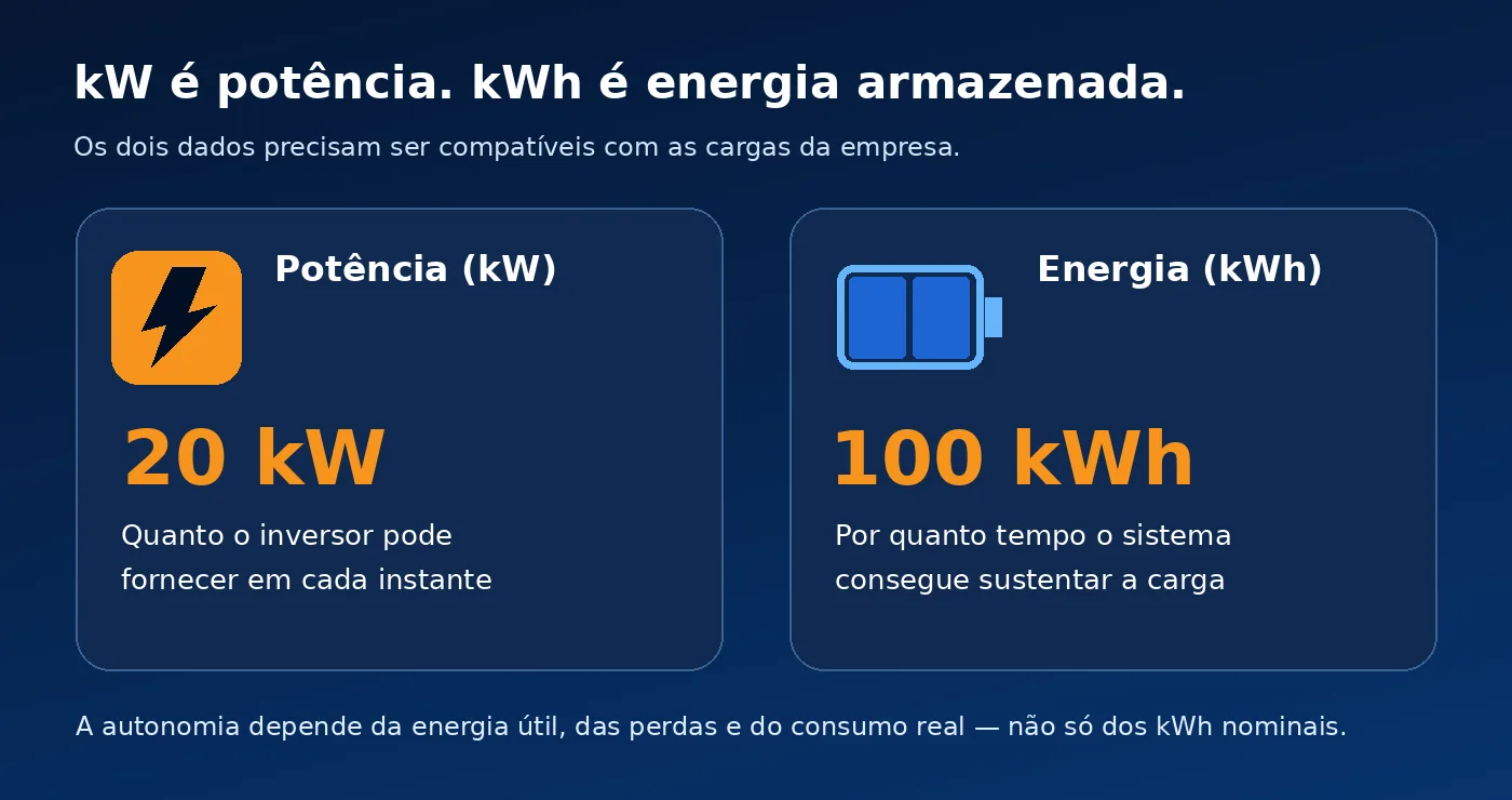 Comparativo visual entre potência em kW e energia armazenada em kWh em um sistema BESS