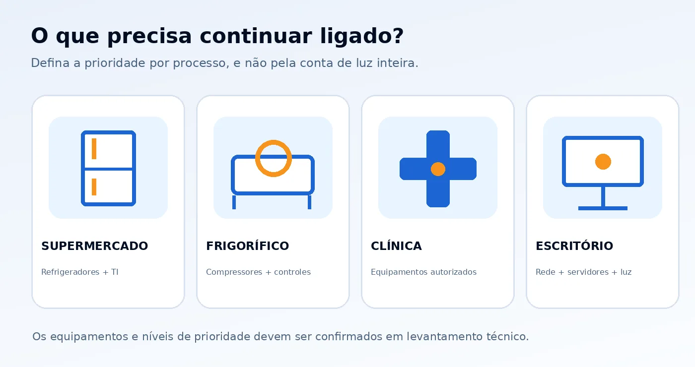 Exemplos de cargas prioritárias por segmento: supermercado, frigorífico, clínica e escritório