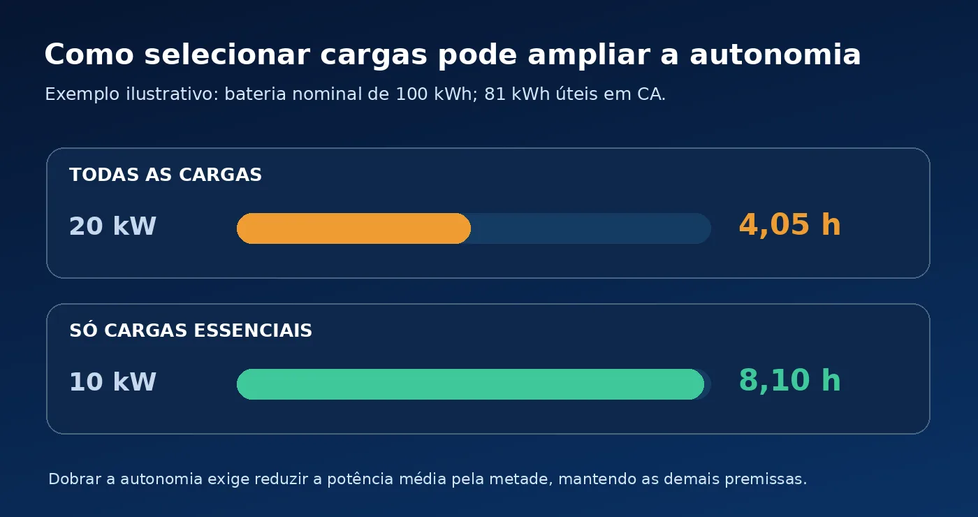 Exemplo ilustrativo de como selecionar cargas amplia a autonomia de um BESS de 100 kWh