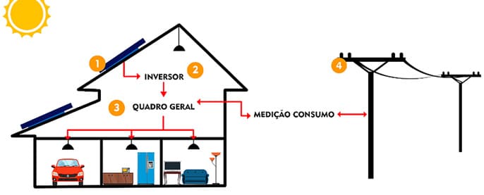 ENTENDA EM 5 PASSOS SIMPLES COMO FUNCIONA A ENERGIA SOLAR